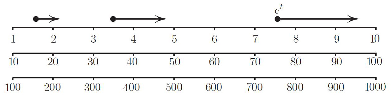 &lt;strong&gt;Figure 2.&lt;/strong&gt; The intuition behind Benford’s law.