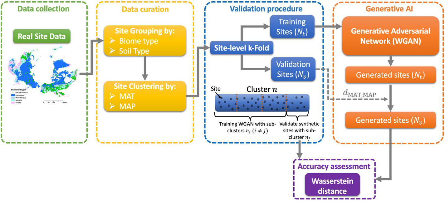 &lt;strong&gt;Figure 2.&lt;/strong&gt; Schematic of the data augmentation workflow and its validation. The “Data collection” panel depicts site locations of soil organic carbon observations in permafrost regions. Figure courtesy of the authors; “Data collection” panel adapted from [8].
