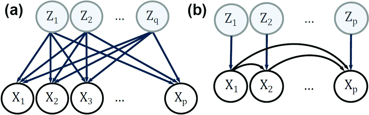 &lt;strong&gt;Figure 2.&lt;/strong&gt; Connections between variables in classical data analysis methods. &lt;strong&gt;2a.&lt;/strong&gt; In principal component analysis, observed variables are an orthogonal transformation of uncorrelated variables. In independent component analysis, they are a linear transformation of independent variables. &lt;strong&gt;2b.&lt;/strong&gt; In a linear structural equation model, observed variables relate linearly — each with an independent latent variable to model noise. Figure courtesy of the author.
