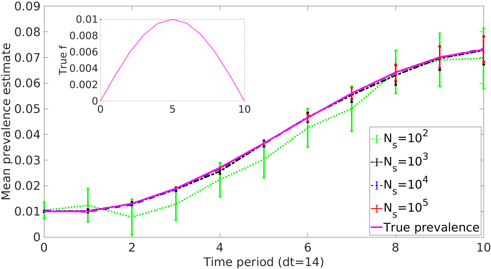 &lt;strong&gt;Figure 3.&lt;/strong&gt; Mean values across 1,000 synthetic sets of prevalence estimates. The inset shows the underlying true sinusoidal \(f\), which is the fraction of the population that is infected in a given time period. The mean prevalence estimates for various numbers of samples \((N_s)\) per time period are plotted with variance error bars over time: \(N_s = 100\) (green dotted line), \(N_s = 1000\) (black dotted-dashed line), \(N_s = 10^4\) (blue dashed line), \(N_s = 10^5\) (red solid line), and true prevalence (magenta line). Figure courtesy of [2].