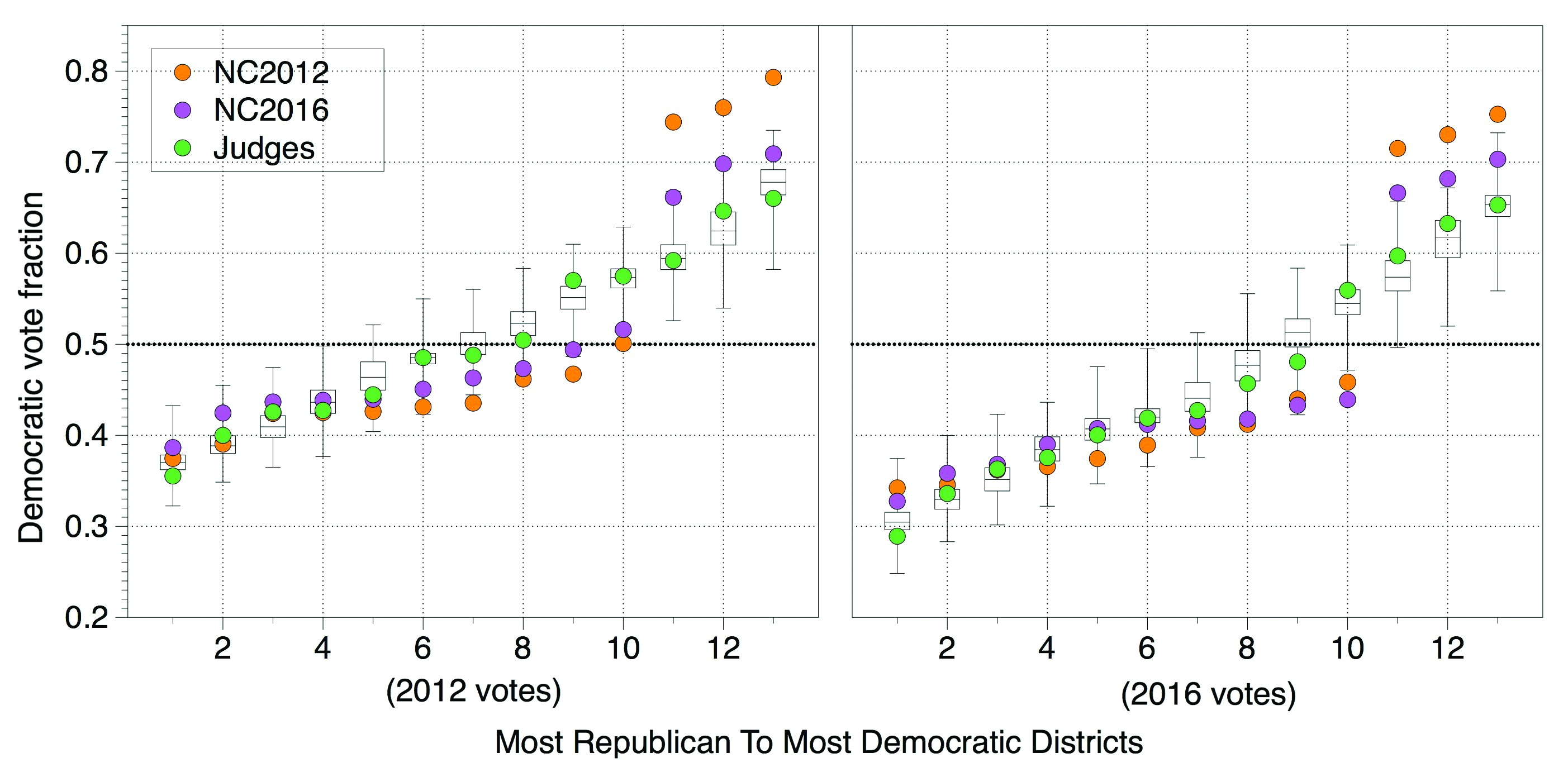 &lt;strong&gt;Figure 2.&lt;/strong&gt; Statistical result summary of districts ordered from most Republicans to most Democrats for 2012 and 2016 election data, shown as box plots. This data is compared with three redistricting plans (maps) — “NC2012” (orange dots) and “NC2016” (purple dots) congressional elections, as well as the judges’ map (green dots). Image courtesy of [1].