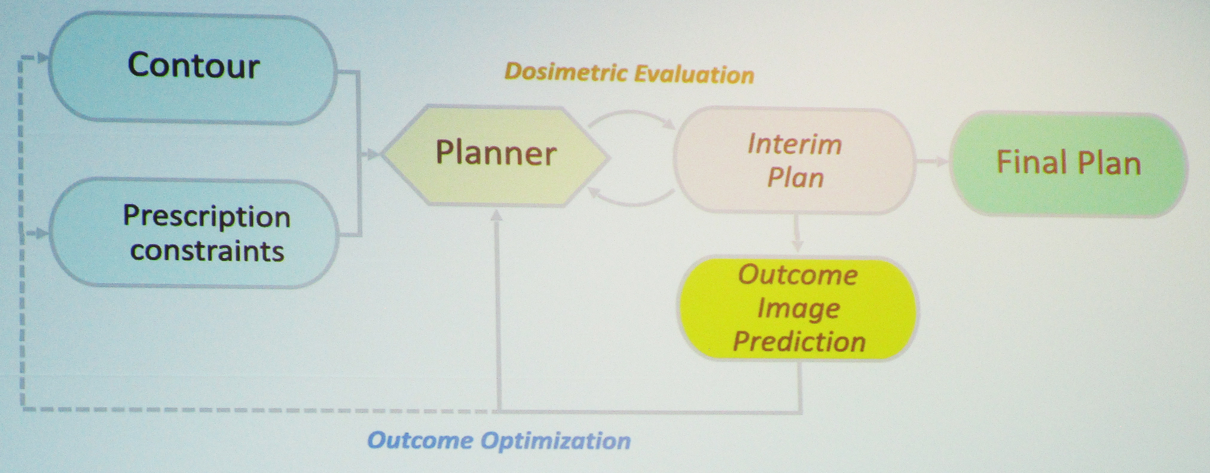 Treatment planning in radiotherapy.