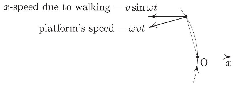 <strong>Figure 4.</strong> The pair of ingredients (from the ground observer’s view), each producing acceleration \(v \omega = \omega v\) at \(O\) and resulting in the factor 2 in (1).