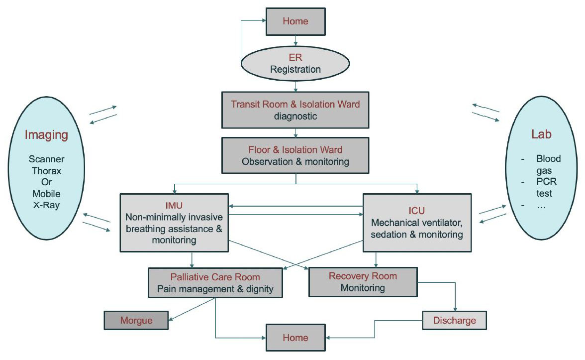 &lt;strong&gt;Figure 1.&lt;/strong&gt; Patient workflow in a hospital.