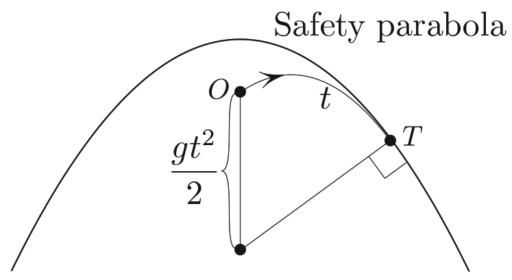 &lt;strong&gt;Figure 3.&lt;/strong&gt; Last month’s puzzle. Show, without calculation, that the normal at the point of tangency &lt;em&gt;T&lt;/em&gt; intersects the vertical at the distance &lt;em&gt;gt&lt;/em&gt;&lt;sup&gt;2&lt;/sup&gt;/2 from the launch point &lt;em&gt;O&lt;/em&gt;, where &lt;em&gt;t&lt;/em&gt; is the time of flight from &lt;em&gt;O&lt;/em&gt; to &lt;em&gt;T&lt;/em&gt;.