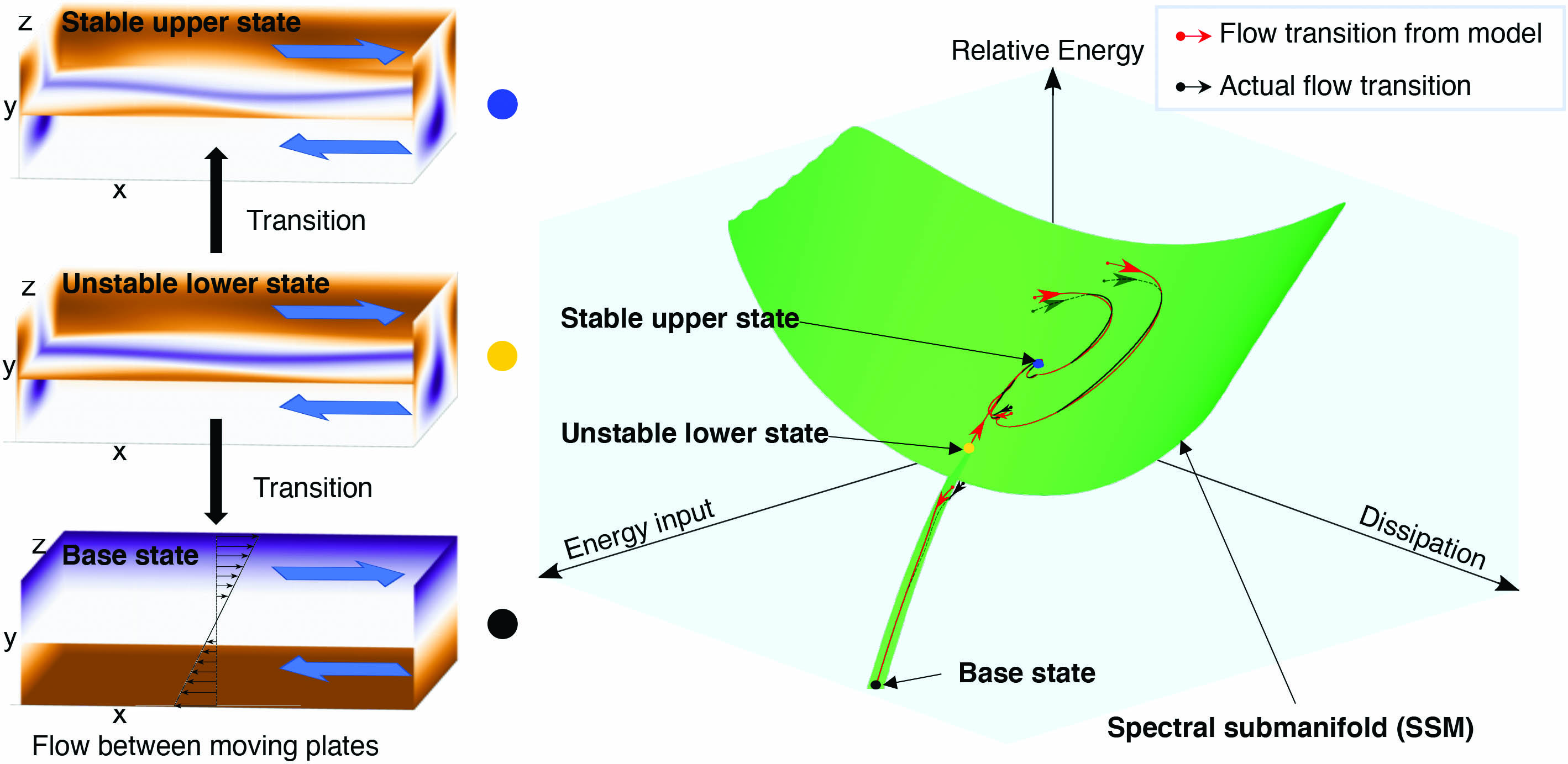 &lt;strong&gt;Figure 4.&lt;/strong&gt; Data-driven spectral submanifold (SSM)-based model and predictions for global transitions between stable and unstable states in a Couette flow. Figure adapted from [5].