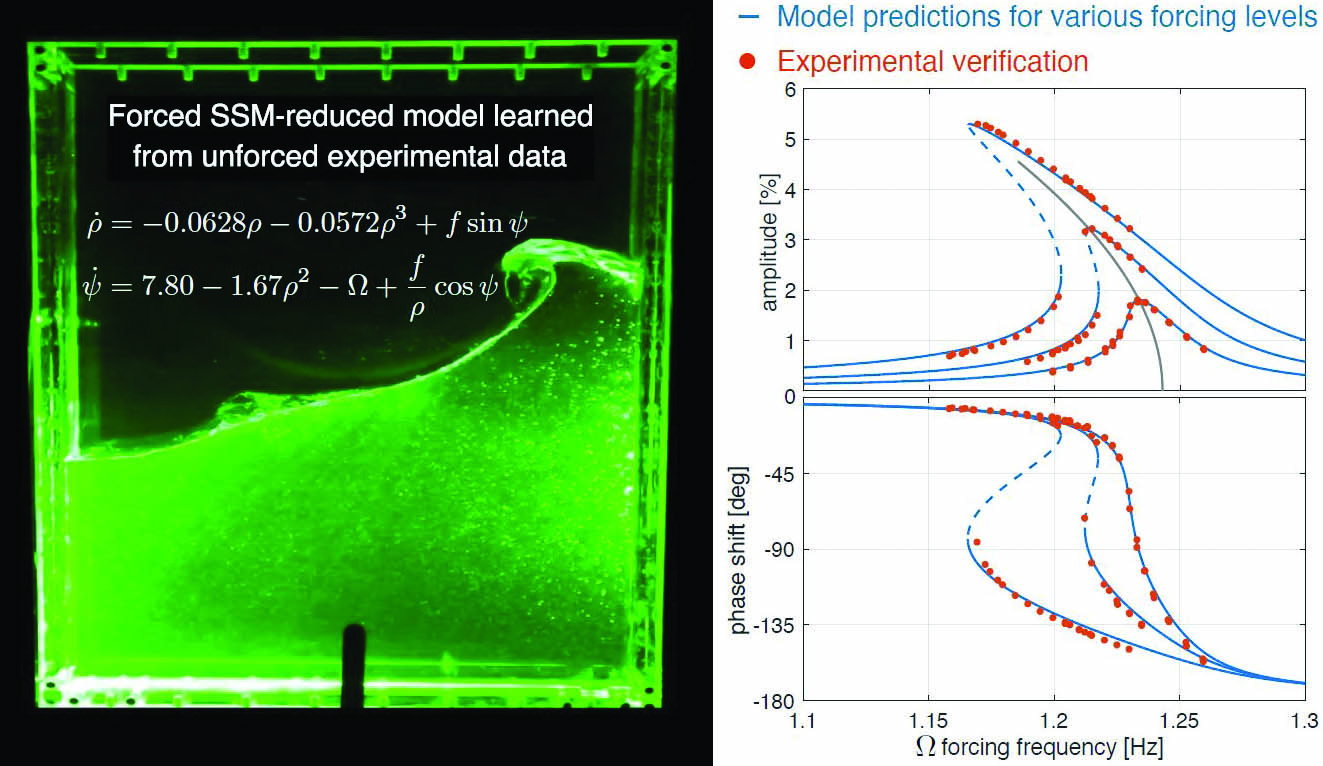 &lt;strong&gt;Figure 3.&lt;/strong&gt; Predictions for the forced horizontal oscillations of a sloshing fluid’s center of mass by a model that is trained on unforced experimental data. Figure adapted from [2] and left image courtesy of Kerstin Avilla.