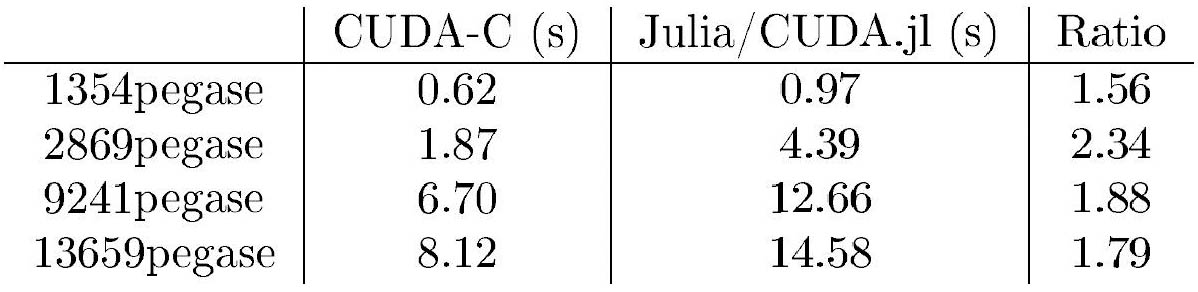 &lt;strong&gt;Figure 2.&lt;/strong&gt; Runtime comparison of ExaTron written in C/CUDA versus Julia/CUDA.jl.