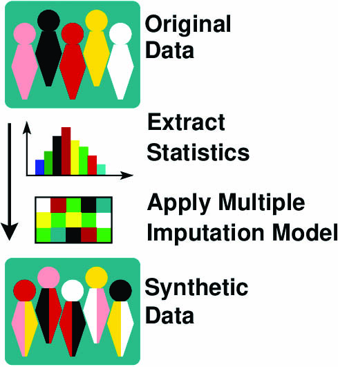 &lt;strong&gt;Figure 2.&lt;/strong&gt; Researchers can protect privacy by performing a full statistical analysis on the original data set, then using a missing-data algorithm called multiple imputation to construct a synthetic data set that has exactly the same statistical characteristics. Figure courtesy of the author.