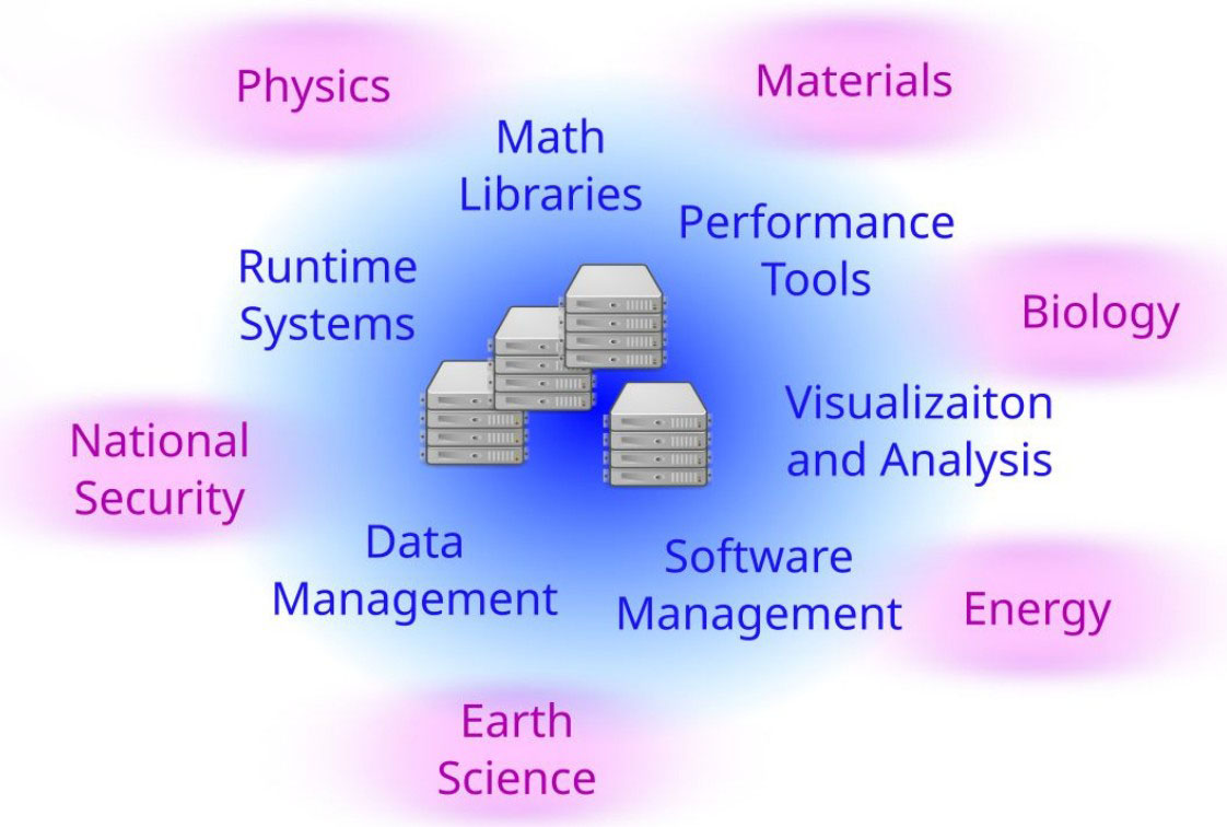 <strong>Figure 1.</strong> A sampling of fields and applications whose continued growth is shaped by scientific computing software. Figure courtesy of Philip Carns.