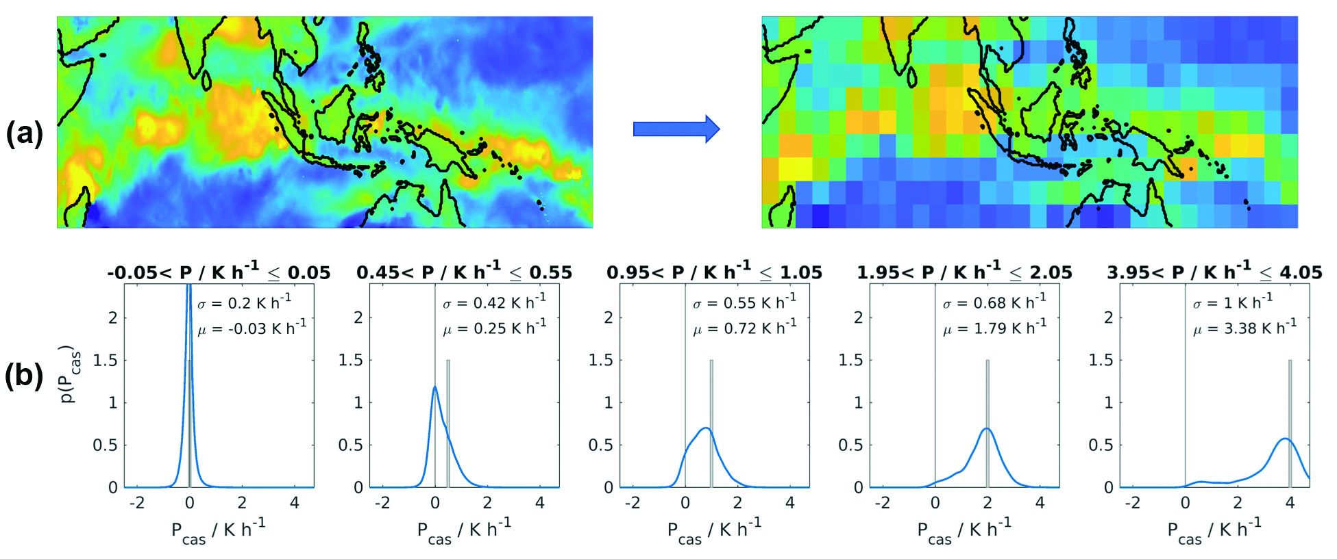 &lt;strong&gt;Figure 1.&lt;/strong&gt; Coarse-graining studies motivate and constrain stochastic parametrizations. &lt;strong&gt;1a.&lt;/strong&gt; The coarse-graining approach. &lt;strong&gt;1b.&lt;/strong&gt; True subgrid temperature tendency distribution (blue) compared to the estimate from a deterministic parametrization (grey rectangle and panel titles). Figure adapted from [1].