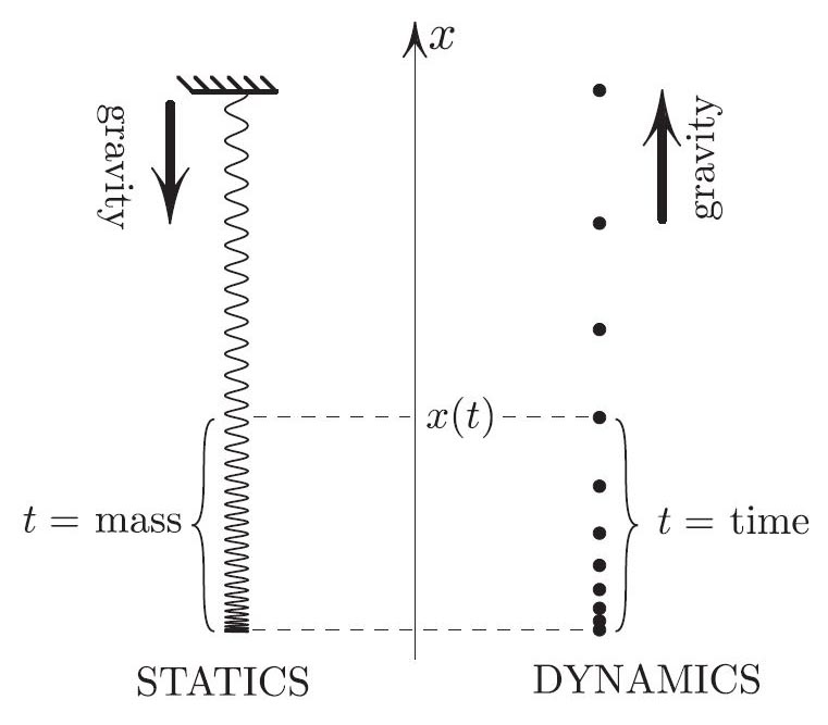 <strong>Figure 3.</strong> The fleeting time tt equals the static mass tt. Equal times correspond to equal masses. A hanging spring gives a static view of the entire history (for 0≤t≤T0≤t≤T) of the falling body (note the opposite directions of gravity, however). Position x(t)x(t) of a spring’s particle is parametrized by the mass tt lying between the particle and the spring’s end.