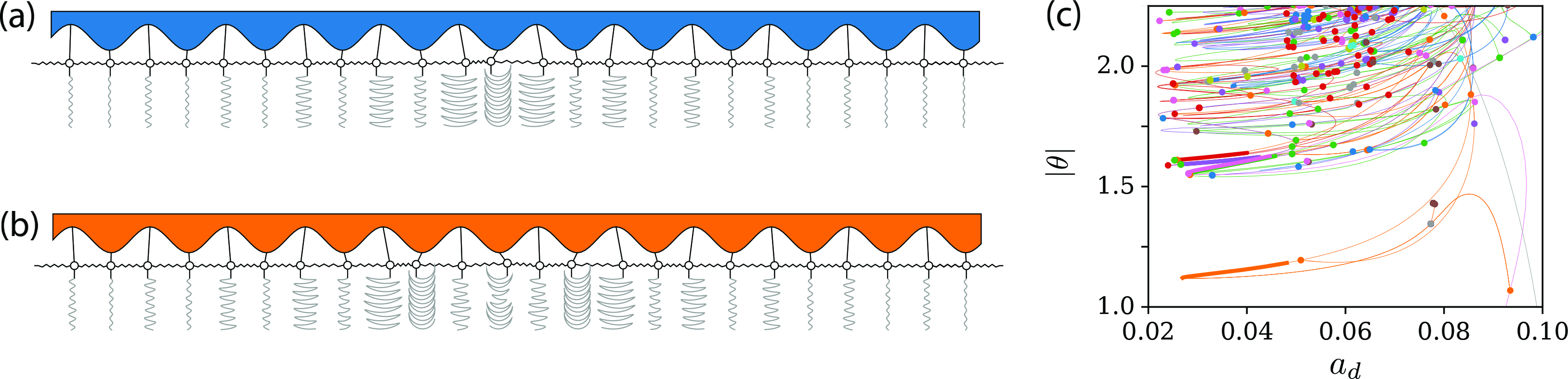 &lt;strong&gt;Figure 2.&lt;/strong&gt; Localized states in the pendulum array for \(\omega_d=3.4\). &lt;strong&gt;2a–2b.&lt;/strong&gt; Attracting subharmonic &lt;strong&gt;(2a)&lt;/strong&gt; and anharmonic &lt;strong&gt;(2b)&lt;/strong&gt; localized states that emerge from random initial conditions for \(a_d=0.045\). &lt;strong&gt;2c.&lt;/strong&gt; Bifurcation diagram for the norm \(|\theta|=(\Sigma_i\int\theta^2_i dt)^{1/2}\) versus the driving amplitude \(a_d,\) which illustrates the tangle of localized limit cycles that stem from numerical continuation. The thin lines represent unstable limit cycles, the thick lines represent stable limit cycles, and the dots represent higher-order branching bifurcation points. Figure courtesy of Zachary Nicolaou.