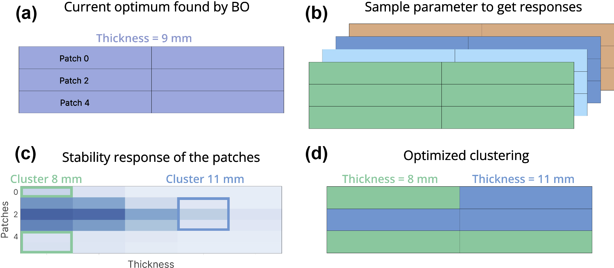 <strong>Figure 2.</strong> Reparameterization of a ship deck that is comprised of six patches. <strong>2a.</strong> The initial optimum, courtesy of Bayesian optimization (BO). <strong>2b.</strong> Evaluation of other possible thickness values. <strong>2c.</strong> Clustering of patches with optimization. <strong>2d.</strong> The new assignment of patches to decision variables via optimized clustering.  Figure adapted from [1] and courtesy of the authors.