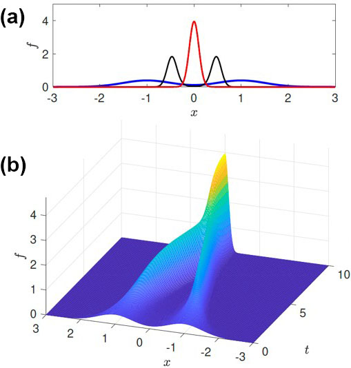 &lt;strong&gt;Figure 1.&lt;/strong&gt; Sample initial voter opinion distribution and change over time. &lt;strong&gt;1a.&lt;/strong&gt; Visualization of \(f\) at times \(0\) (blue), \(5\) (black), and \(10\) (red). &lt;strong&gt;1b.&lt;/strong&gt; The time evolution as a three-dimensional surface plot. Figure courtesy of [4].