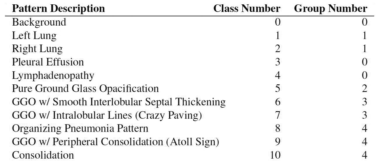 &lt;strong&gt;Figure 2.&lt;/strong&gt; Classes annotated in the dataset, as well as the class groupings we utilized in our experiments.