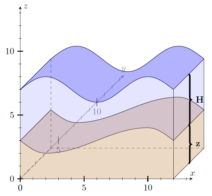 &lt;strong&gt;Figure 1.&lt;/strong&gt; Cross-section for the identification of wave height \(H\) and sediment height \(z\). Figure courtesy of Luka Schlegel.