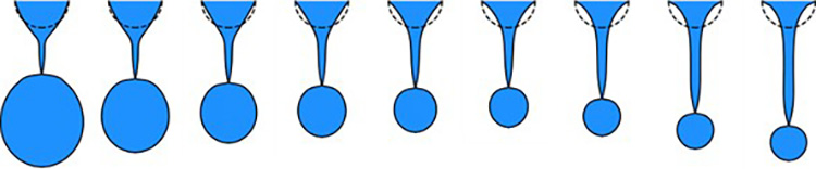 &lt;strong&gt;Figure 4.&lt;/strong&gt; Comparison of droplet profiles at the pinch-off for varying outer flow velocities, from 7 meters/second (far left) to 15 meters/second (far right) with an increment of 1 meter/second. Figure courtesy of Darsh Nathawani.