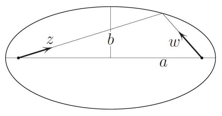 &lt;strong&gt;Figure 5.&lt;/strong&gt; Unit vectors &lt;em&gt;z&lt;/em&gt; and &lt;em&gt;w&lt;/em&gt; (treated as complex numbers) emanate from the ellipse’s foci. &lt;em&gt;z&amp;rarr;w&lt;/em&gt; is a Möbius transformation.