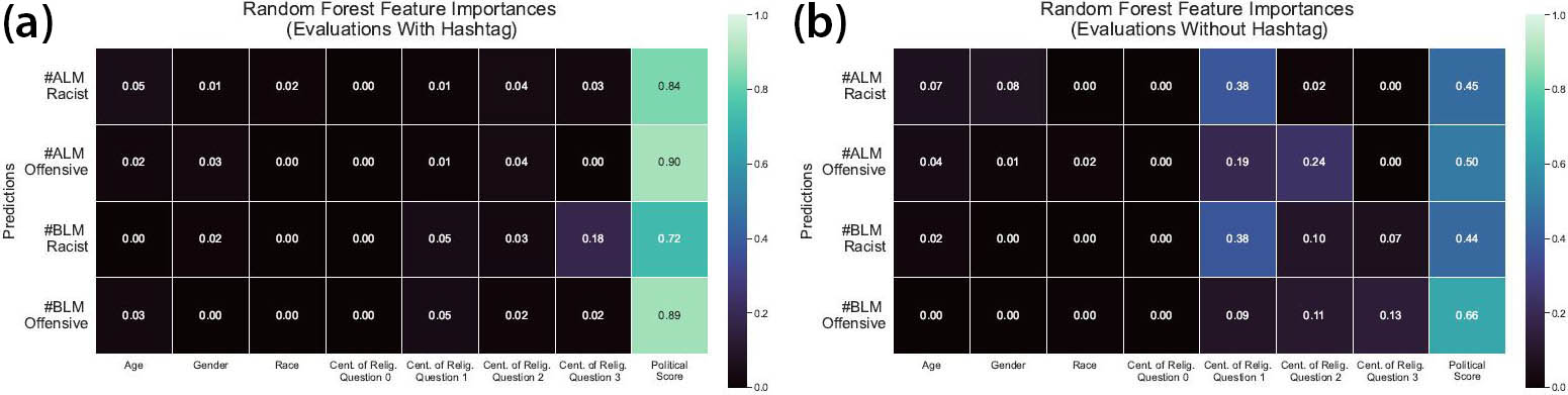 <strong>Figure 3.</strong> Results of feature importances for full random forest models with all eight predictors. Feature importances lie between \([0,1]\) and sum to \(1\); \(0\) indicates that a feature is not important at all, and \(1\) indicates that it is of utmost importance. <strong>3a.</strong> Evaluations with hashtags. <strong>3b.</strong> Evaluations without hashtags. Figure courtesy of the authors.