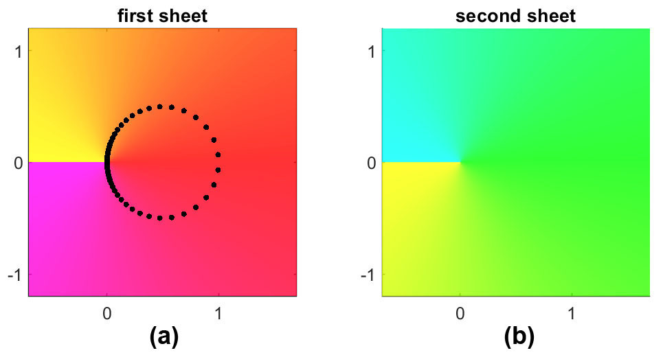 <strong>Figure 3.</strong> Phase portraits of a degree \(n=30\) reciprocal-log approximation of \(z^{1/3}\), based on least-squares fitting in 1,000 exponentially clustered points on the circle \(|z-\frac{1}{2}| = \frac{1}{2}\) (black dots). <strong>3a.</strong> On the first Riemann sheet, the maximum error in the region is \(2\times 10^{-9}\). <strong>3b.</strong> On the second sheet, the error is \(2\times 10^{-6}\).