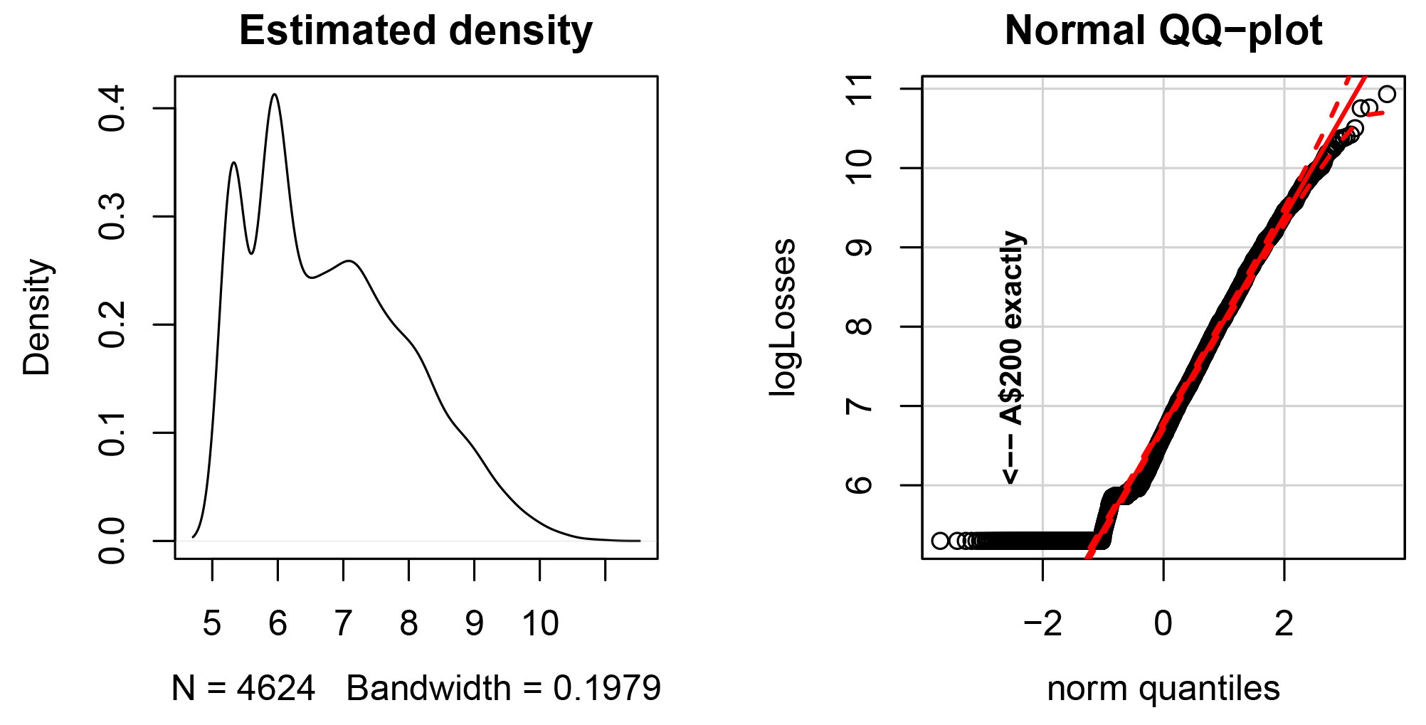 <strong>Figure 1.</strong> Two views of the log nonzero loss data from the Australian vehicle insurance dataset.