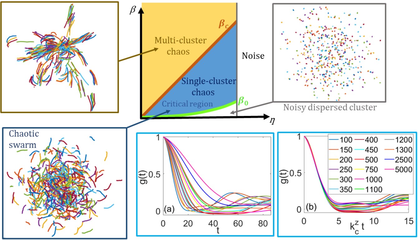 &lt;strong&gt;Figure 2.&lt;/strong&gt; A phase diagram of \(\beta\) vs  \(\eta\) for \(N=500\) illustrates the scale-free chaos phase transition. The line \(\beta_c\) separates single-cluster chaos from multi-cluster chaos, and \(\beta_0\) separates chaos from non-chaos. Written as a function of \(k^z_ct\) with \(k_c=1/\xi\), the dynamic correlation function \(g(t)\) for different \(N\) from 100 to 5,000 only collapses into a single curve for \(0 &lt; k_c^zt&lt;4\). Figure partly adapted from [9] and courtesy of Rafael González-Albaladejo.