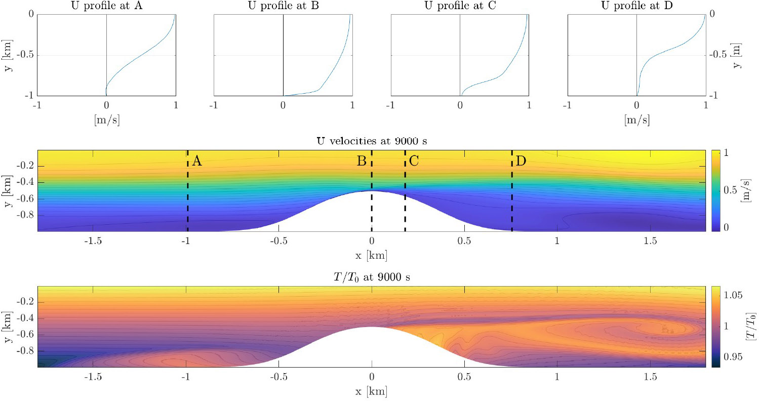 &lt;strong&gt;Figure 3.&lt;/strong&gt; The curvilinear grid calculates \(\textrm{U}\) velocity profiles at \(\textrm{x}\) locations, the \(\textrm{U}\) velocity field, and a temperature distribution at \(t=9,000\) seconds for flow over a seamount. Figure courtesy of Jared Brzenski.