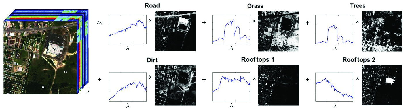 &lt;strong&gt;Figure 1.&lt;/strong&gt; Blind hyperspectral unmixing of an urban image taken above a Walmart in Copperas Cove, Texas, using nonnegative matrix factorization, with &lt;i&gt;r&lt;/i&gt;=6 (162 spectral bands, 307x307 pixels). Each factor corresponds to the spectral signatures of an endmember (a column of &lt;i&gt;U&lt;/i&gt;) with its abundance map (a row of &lt;i&gt;V&lt;/i&gt;). Light tones represent high abundances. Image courtesy of Nicolas Gillis.