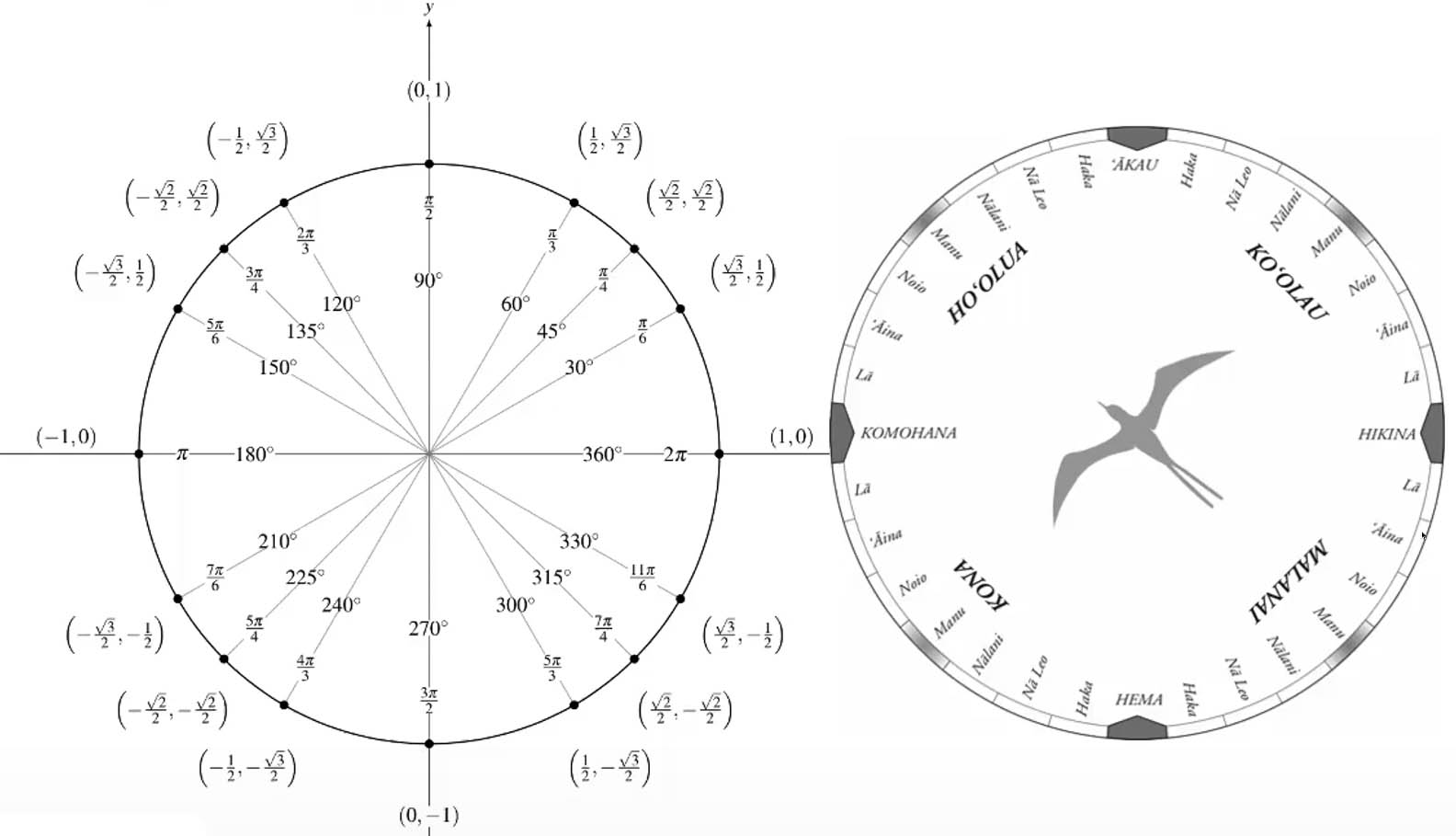 <strong>Figure 1.</strong> The Hawaiian star compass (left) and the unit circle (right) share many similarities, including symmetry and quadrants.
