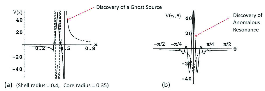 &lt;strong&gt;Figure 1.&lt;/strong&gt; Discovery of ghost sources and anomalous resonance. &lt;strong&gt;1a.&lt;/strong&gt; The apparent divergence in the potential at a radius of 0.52, which is outside the shell radius of 0.40. &lt;strong&gt;1b.&lt;/strong&gt; The large oscillations of the potential show the anomalous resonance. Image courtesy of [10].