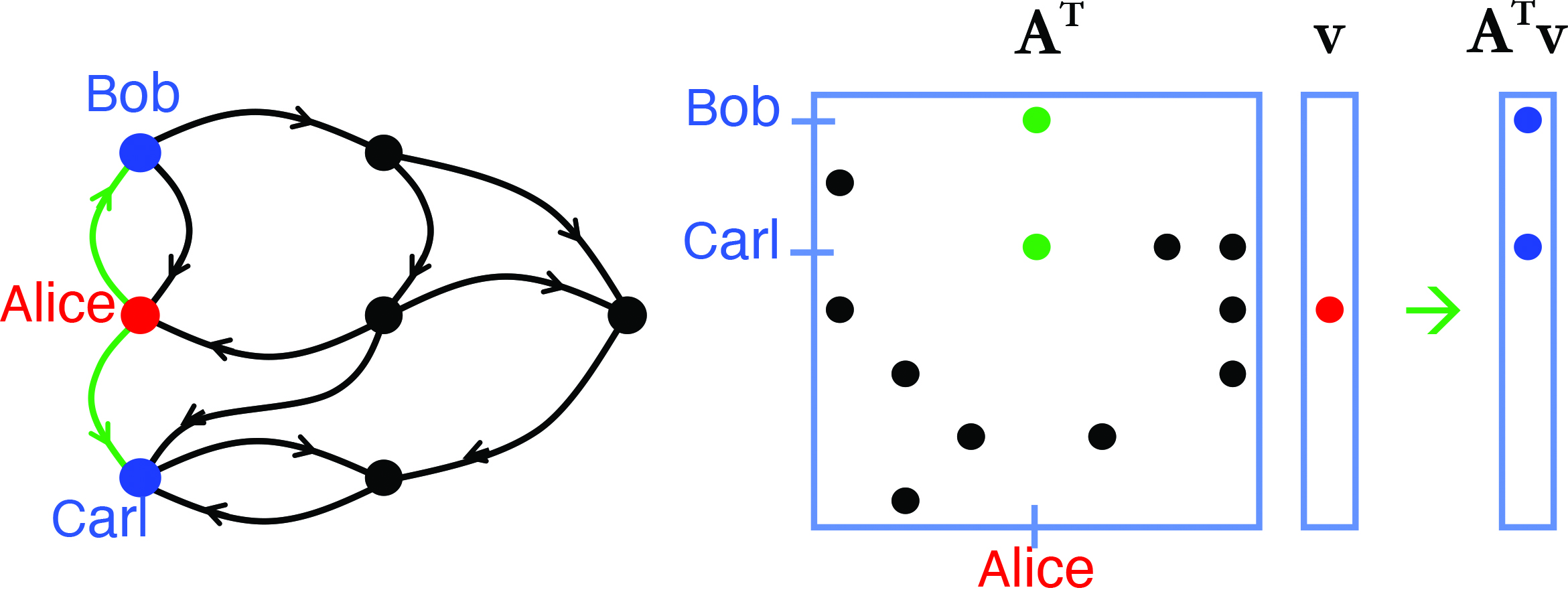 &lt;strong&gt;Figure 1.&lt;/strong&gt; Graph/matrix duality as depicted via a breadth-first search from starting point Alice to neighbors Bob and Carl and its adjacency matrix multiplication equivalent. Here, \(\textbf{A}(i,j)&gt;0\) implies an edge between vertices \(i\) and \(j\). Figure courtesy of Jeremy Kepner.