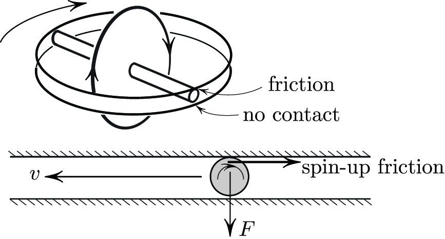 &lt;strong&gt;Figure 3.&lt;/strong&gt; If the sliding speed \(v&gt; \omega r\) (where \(\omega\) is the spin angular velocity and \(r\) is the axle’s radius), then friction helps the gyro’s rotation.