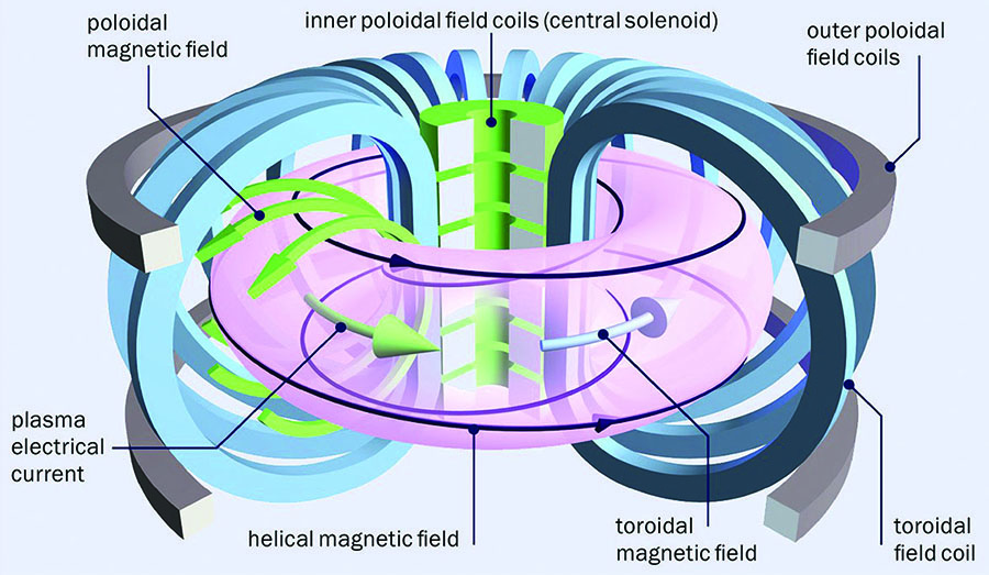 <strong>Figure 2.</strong> The toroidal and poloidal fields within a tokamak fusion reactor. Figure courtesy of the UK Atomic Energy Authority.
