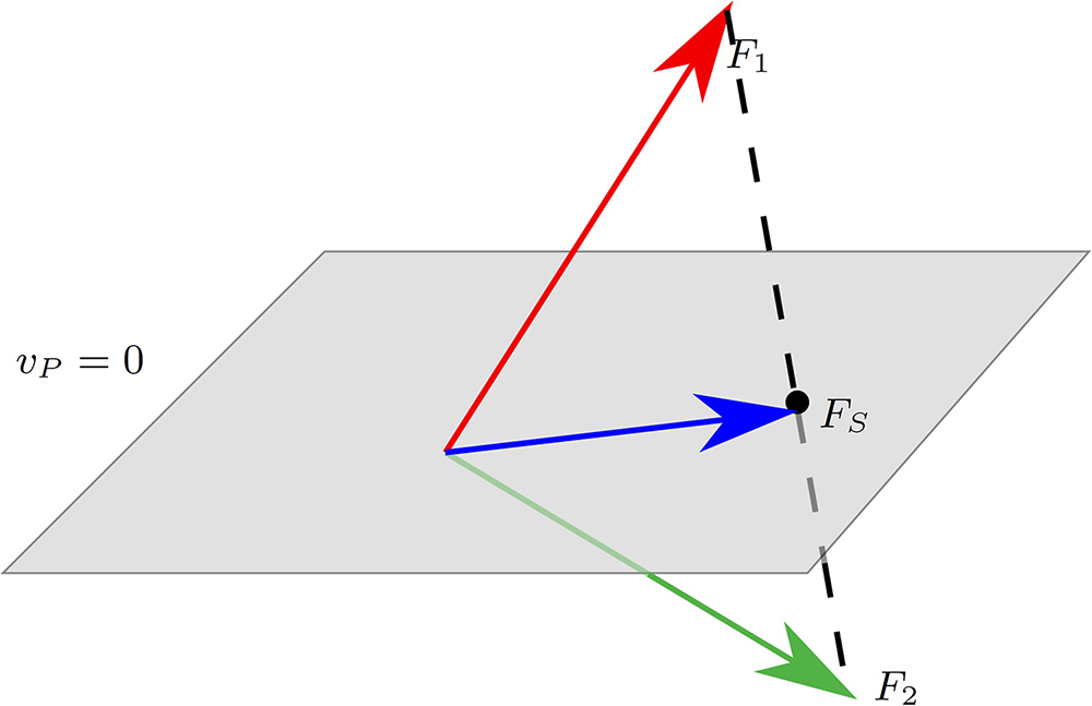 &lt;strong&gt;Figure 2.&lt;/strong&gt; Definition of dynamics along the discontinuity surface according to Aleksei Filippov’s formulation [5]. Here, the plane \(v_P = 0\) denotes the discontinuity surface and the red and green arrows denote the dynamics according to the vector fields \(F_1\) and \(F_2\) (which lie above and below the discontinuity surface). The convex linear combination of these vector fields lies along the dashed line, and we chose the unique solution that also aligns with the discontinuity surface. Figure courtesy of the author and [1].