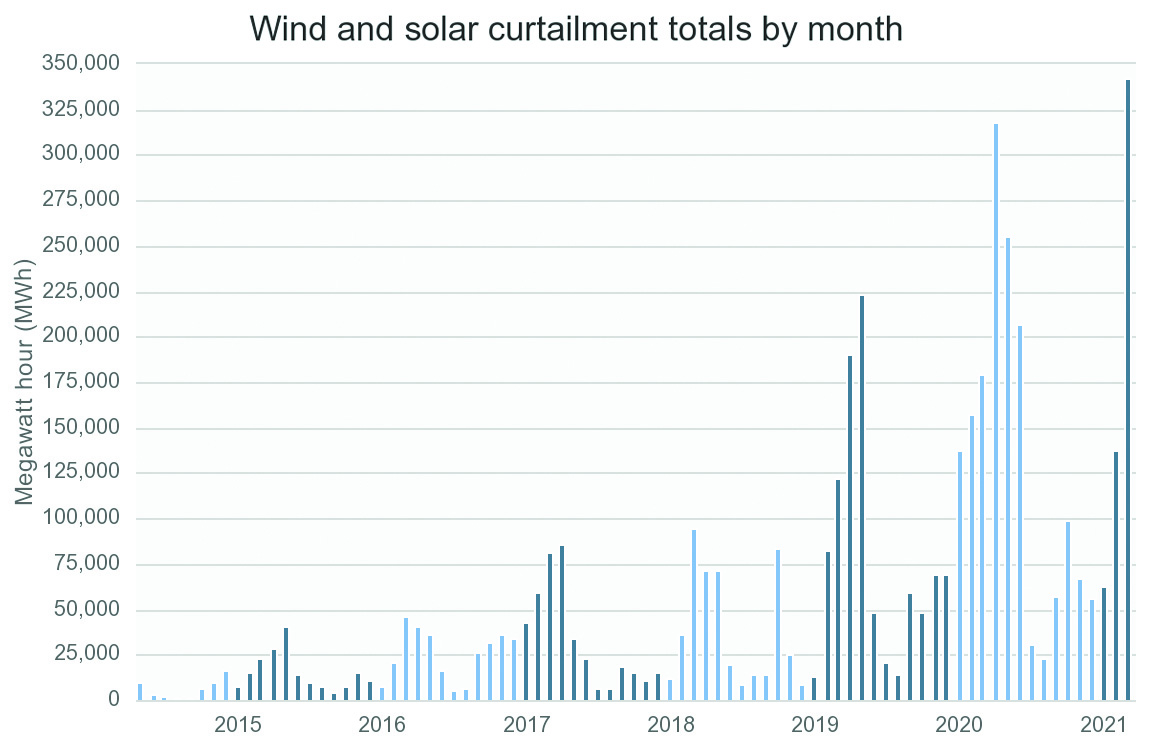 &lt;strong&gt;Figure 2.&lt;/strong&gt; California Independent System Operator (ISO) monthly curtailment of renewable generators. Curtailment records were established in 2020. Figure courtesy of [5] and licensed with permission from the California ISO. Any statements, conclusions, summaries or other commentaries expressed herein do not reflect the opinions or endorsement of the California ISO.