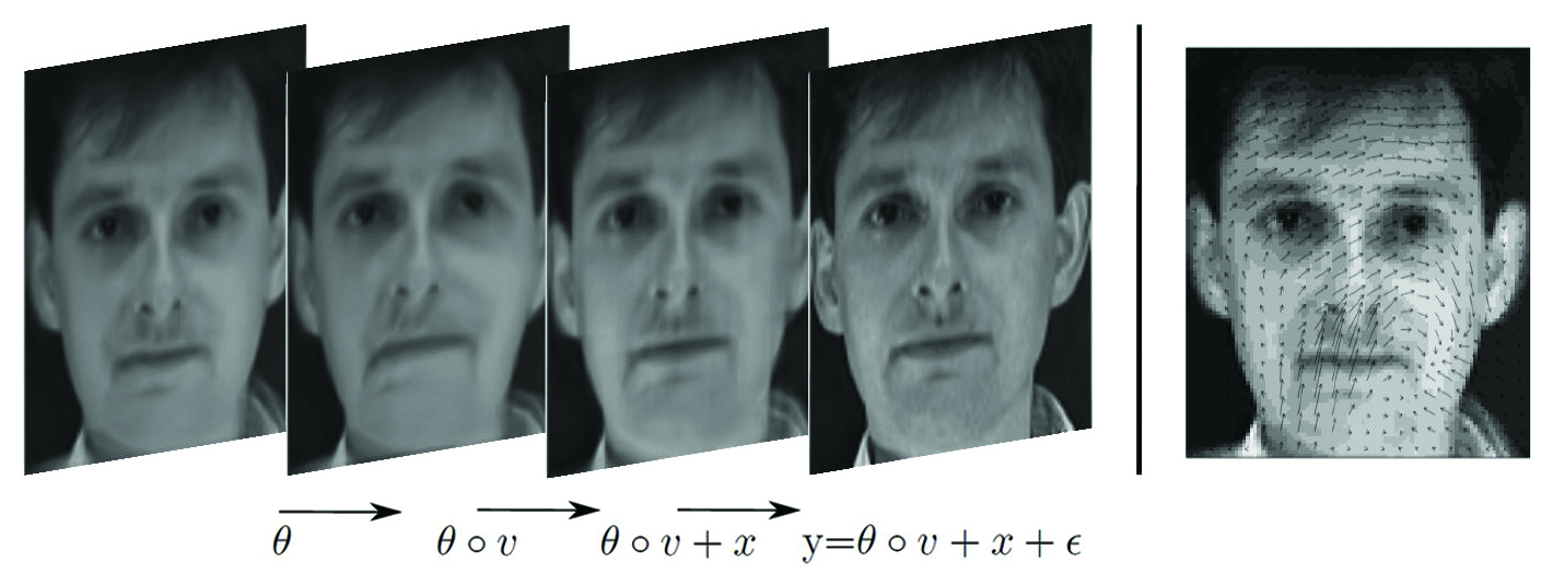 &lt;strong&gt;Figure 1.&lt;/strong&gt; Fixed and random effects. &lt;strong&gt;Left.&lt;/strong&gt; The template (&lt;em&gt;&amp;theta;:&lt;/em&gt; leftmost) perturbed by random warp (&lt;em&gt;&amp;theta;&lt;/em&gt; &amp;#8728; &lt;em&gt;v&lt;/em&gt;: 2nd from left) and warp+spatially correlated intensity (&lt;em&gt;&amp;theta;&lt;/em&gt; &amp;#8728; &lt;em&gt;v&lt;/em&gt;+&lt;em&gt;x&lt;/em&gt;: 3rd from left), together with independent noise &lt;em&gt;&amp;epsilon;&lt;/em&gt; (&lt;em&gt;y&lt;/em&gt;: 4th from left). &lt;strong&gt;Right.&lt;/strong&gt; The warp field &lt;em&gt;v&lt;/em&gt; brings the observation into spatial correspondence, with &lt;em&gt;&amp;theta;&lt;/em&gt; overlayed on the template. Estimation of template and model hyperparameters is conducted simultaneously with prediction of random effects, allowing for separation of the different factors in the nonlinear model. Image courtesy of [3].