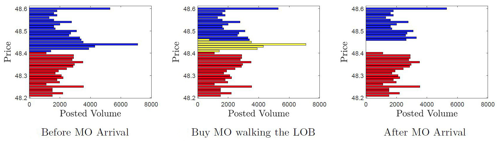<strong>Figure 1.</strong> The limit order book (LOB) of Intel Corporation stock at 10:36 on March 26, 2018, as a buy market order (MO) for 21,000 arrives. Blue bars represent the available volume of sell orders at shown price, red bars indicate the available volume of buy orders at shown price, and yellow bars designate limit orders (LOs) matching incoming MOs. Figure courtesy of Sebastian Jaimungal.