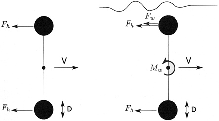 <strong>Figure 1.</strong> Wave drag measurement apparatus: far from the surface (left), close to the surface (right).