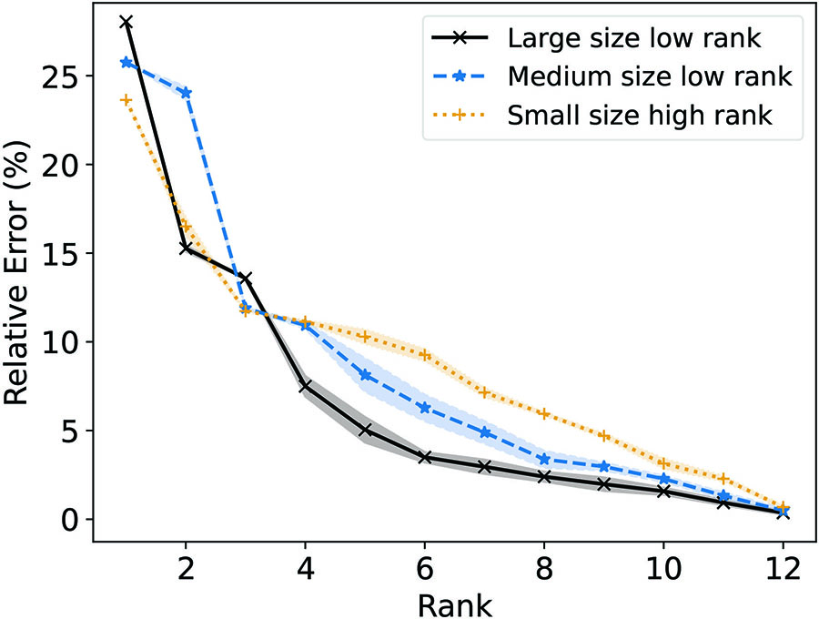 &lt;strong&gt;Figure 2.&lt;/strong&gt; An example of inequitable results on synthetic data when nonnegative matrix factorization is applied to the entire population. The relative reconstruction error of each group is a function of rank. Shading indicates the standard deviation over 10 trials. Figure courtesy of [2].