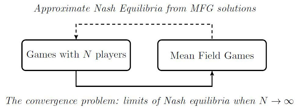 &lt;strong&gt;Figure 3.&lt;/strong&gt; The two ways of connecting finite player games and mean field games (MFGs).