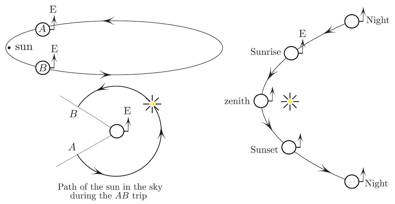 &lt;strong&gt;Figure 1.&lt;/strong&gt; In the short time from \(A\) to \(B\), the sun travels east by \(&gt;\pi\) in the sky of the observer for the planet with no axial spin. The arrows point east.