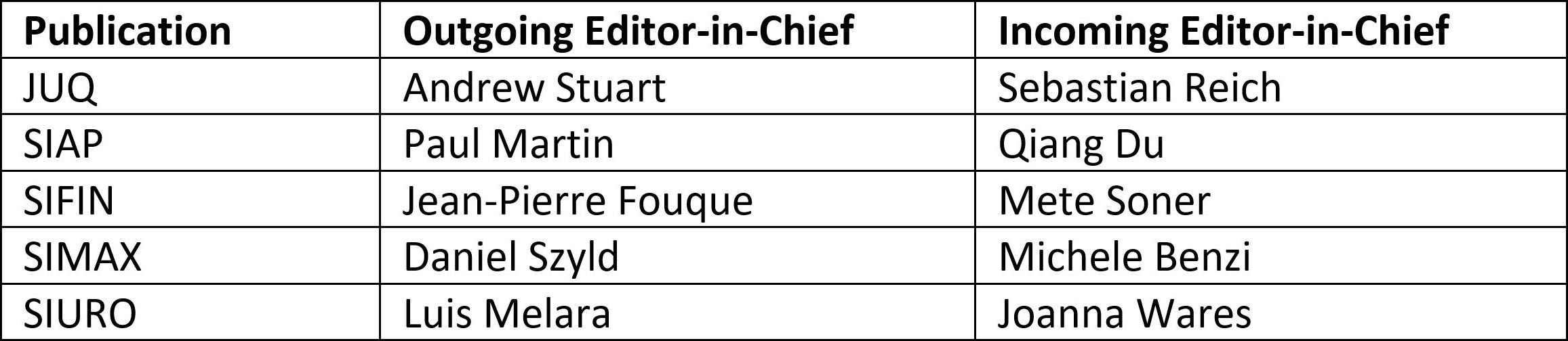 <strong>Figure 1.</strong> The outgoing and incoming editors-in-chief for the <em>SIAM Journal on Uncertainty Quantification</em> (JUQ), <em>SIAM Journal on Applied Mathematics</em> (SIAP), <em>SIAM Journal on Financial Mathematics</em> (SIFIN), <em>SIAM Journal on Matrix Analysis and Applications</em> (SIMAX), and <em>SIAM Undergraduate Research Online</em> (SIURO).