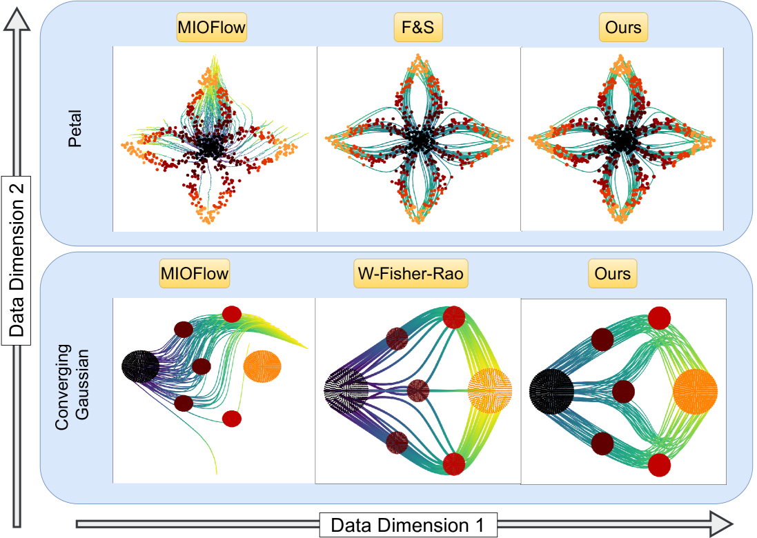 The Wasserstein-Lane-Riesenfeld algorithm successfully performs trajectory inference on several different datasets.