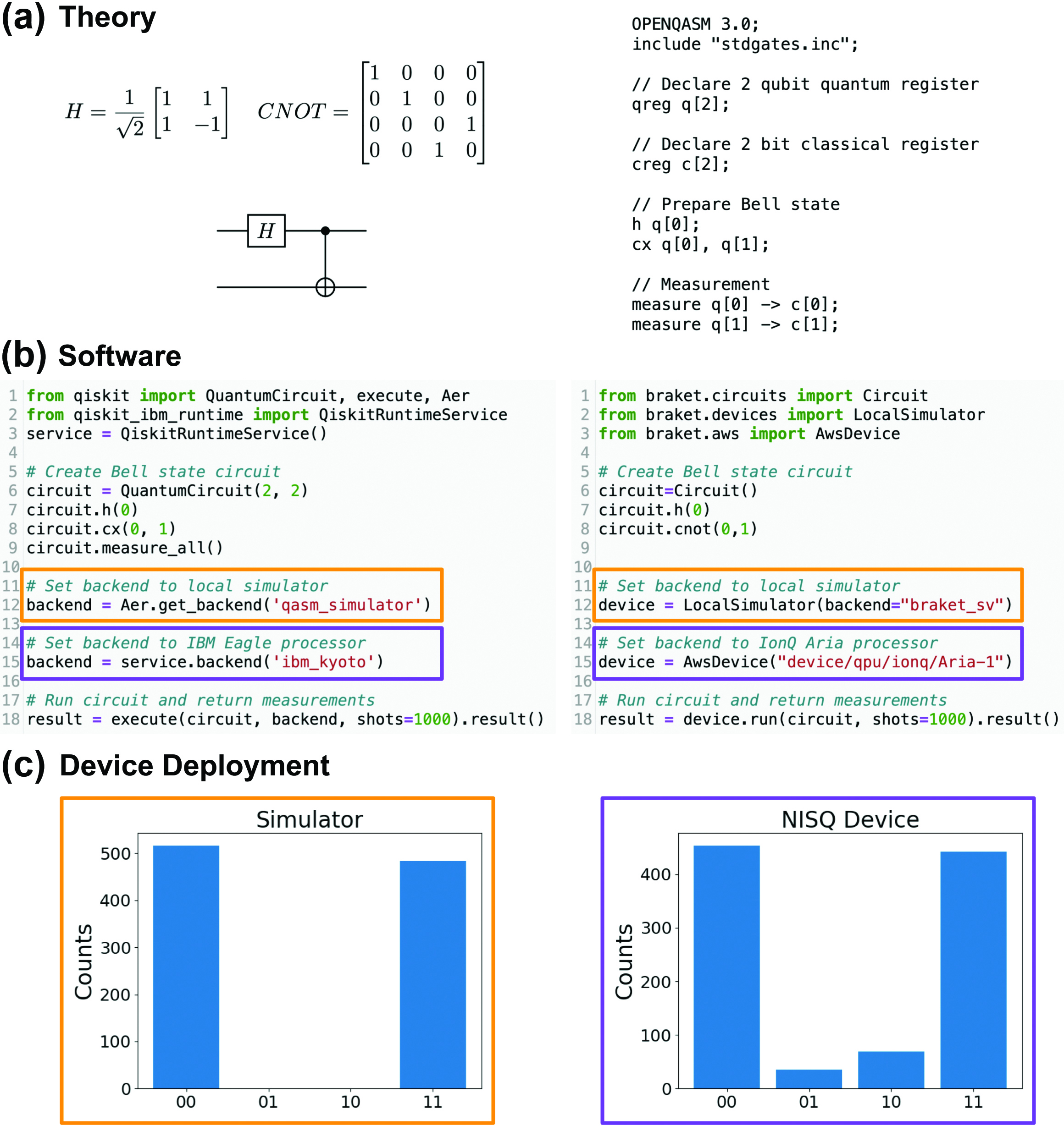 &lt;strong&gt;Figure 2.&lt;/strong&gt; Example of the progression from theory to software to the eventual deployment of a quantum algorithm that prepares and measures one of the Bell states (four maximally entangled quantum states of two quantum bits). &lt;strong&gt;2a.&lt;/strong&gt; The first step involves the mathematical representation of quantum gates; a quantum circuit diagram visualizes the gate composition. Open Quantum Assembly Language (OpenQASM) is an intermediate representation of the circuit that is employed by many quantum software packages, such as Qiskit and Amazon Braket. &lt;strong&gt;2b.&lt;/strong&gt; Possible backends include local simulators (orange box) or real quantum devices (purple box) that are accessed through the cloud. &lt;strong&gt;2c.&lt;/strong&gt; Finally, practitioners can deploy the algorithm on a simulator or device and analyze the results. Current noisy intermediate-scale quantum devices do not render ideal measurement distributions due to noise. Figure courtesy of Casey Dowdle.