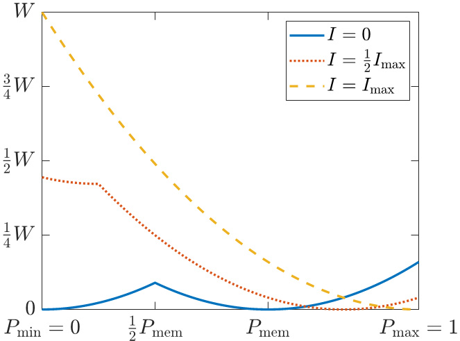 &lt;strong&gt;Figure 1.&lt;/strong&gt; Potential function \(V(P)\) for the nonlinear catalysis model with increasing values of interaction \(I\). Figure courtesy of [4].