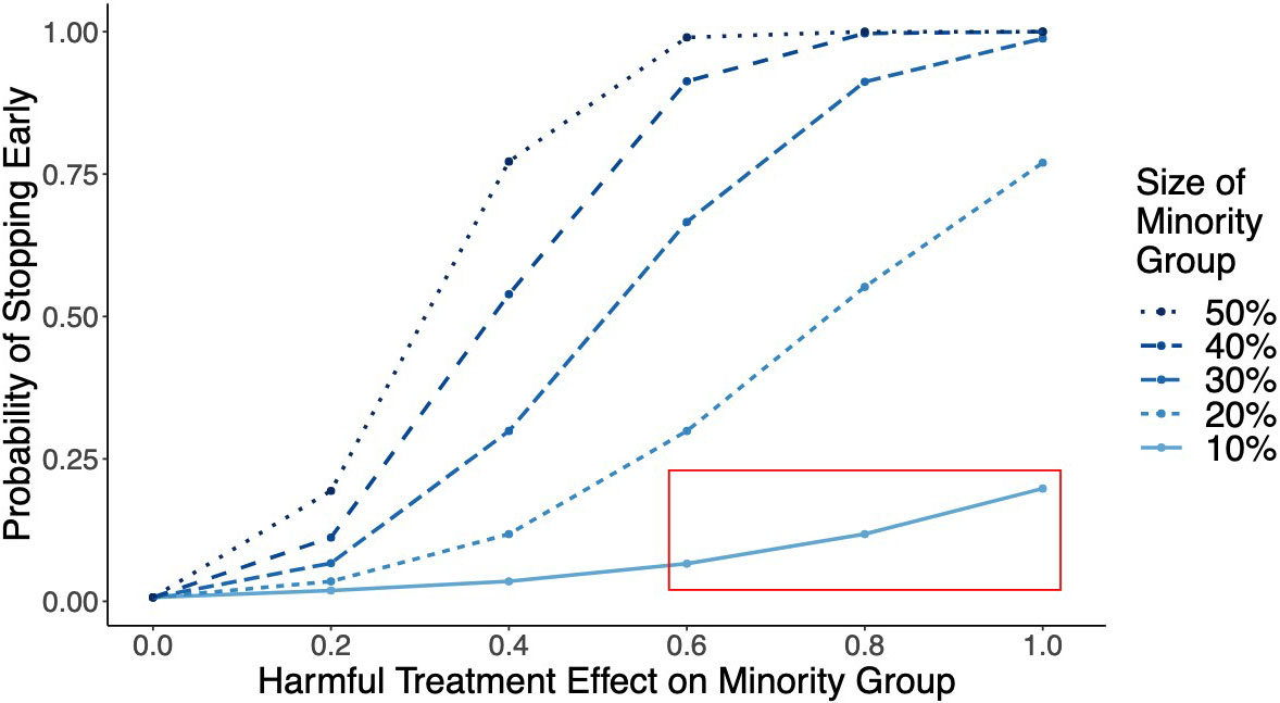 <strong>Figure 1.</strong> Shortcomings that stem from the homogenous application of stopping tests. This simulation utilizes the O'Brien-Fleming stopping test. Figure courtesy of the authors.