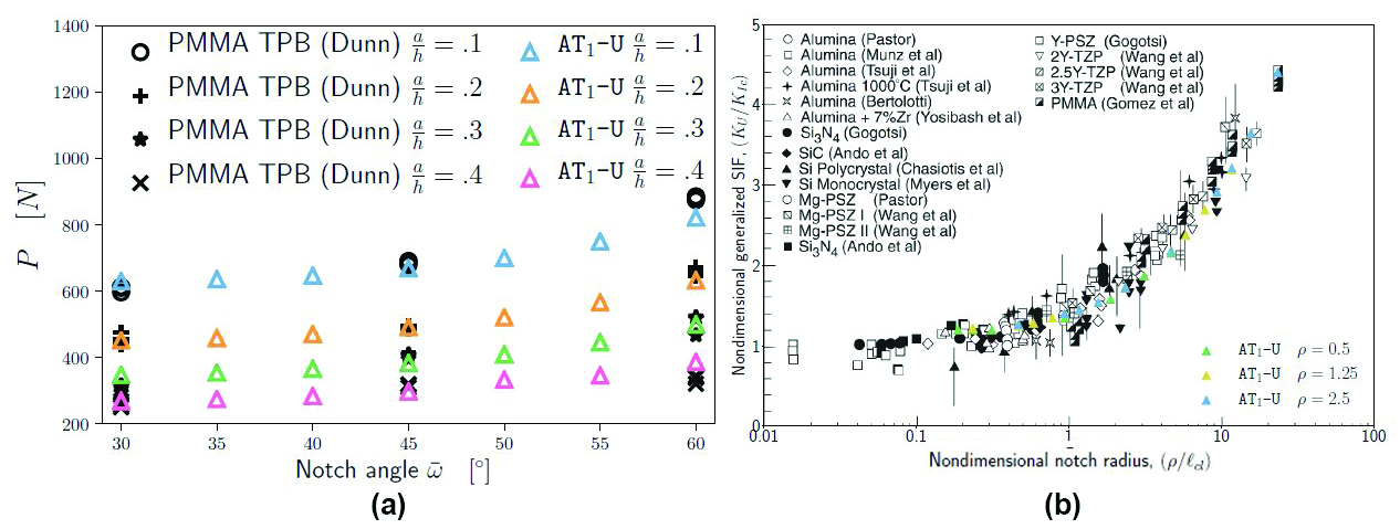 &lt;strong&gt;Figure 2.&lt;/strong&gt; Crack nucleation in phase-field simulations (colored triangles) and experiments [12]. &lt;strong&gt;2a.&lt;/strong&gt; Critical fracture load in a three-point bending experiment, with a V-notch as a function of the notch-relative depth \(a/h\) and opening half angle (black symbols) \(\bar{\omega}\). &lt;strong&gt;2b.&lt;/strong&gt; Phase-field computation of the generalized stress intensity factor near a U-notch, compared to experiments in a wide range of materials. Figure courtesy of [12].