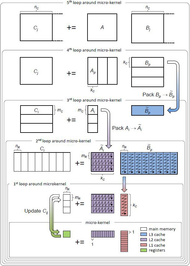 &lt;strong&gt;Figure 1.&lt;/strong&gt; The BLAS-like Library Instantiation Software (BLIS) refactoring of the GotoBLAS algorithm as five loops around the microkernel. Figure adapted from [4].