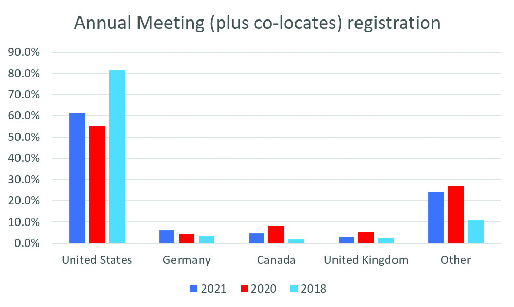 &lt;strong&gt;Figure 1.&lt;/strong&gt; The top countries represented among registrants at recent installments of the SIAM Annual Meeting, held in person in 2018 and virtually in 2020 and 2021. Figure courtesy of the author.